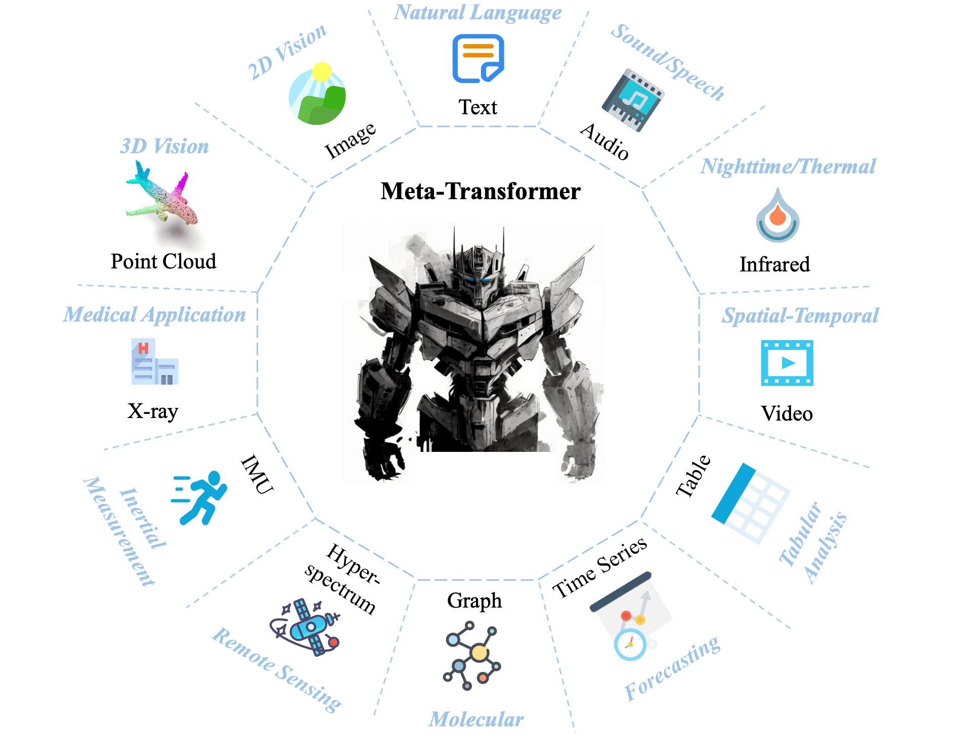 Meta-Transformer