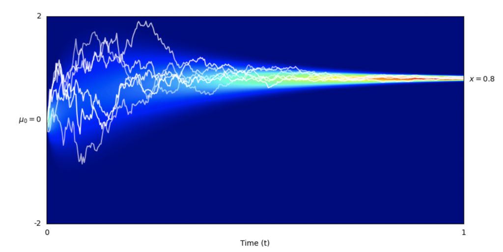 Figure 1 Stochastic parameter trajectories for the input distribution mean superimposed on a log-scale heatmap of the Bayesian flow distribution. Note how the trajectories all begin at 0 then fan out before converging on x. (image taken from https://arxiv.org/pdf/2308.07037.pdf) 