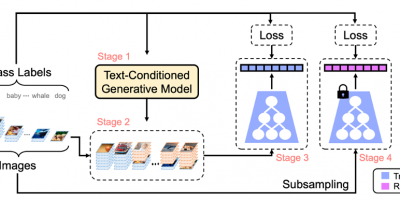 Overview of SYNAuG process. When the data from the imbalanced distribution and the corresponding labels are given, synthetic samples from the text-conditioned generative model are generated by using the labels, and then used to fill the imbalanced distribution.