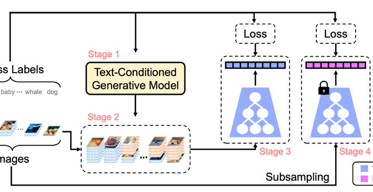 Overview of SYNAuG process. When the data from the imbalanced distribution and the corresponding labels are given, synthetic samples from the text-conditioned generative model are generated by using the labels, and then used to fill the imbalanced distribution.