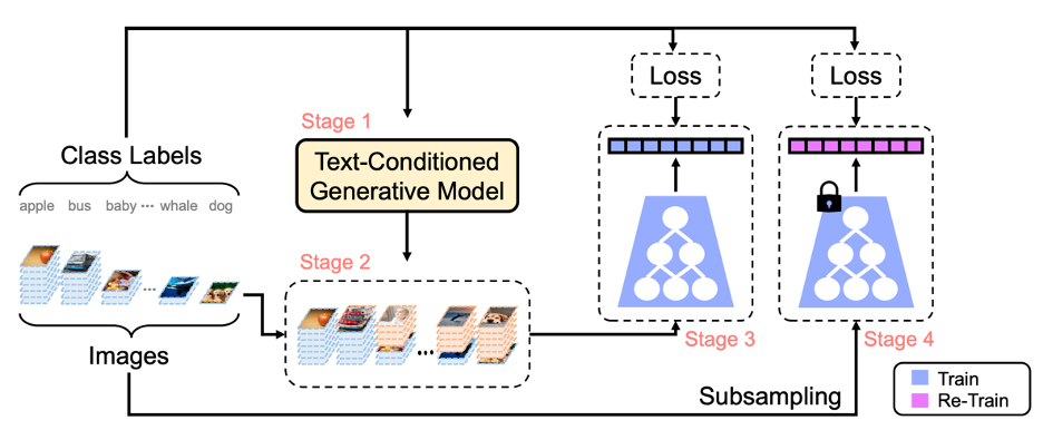 Figure 2: Overview of the SYNAUG Process. When the data from the imbalanced distribution and the corresponding labels are given, synthetic samples from the text-conditioned generative model are generated by using the labels and then used to fill the imbalanced distribution. Next, the model is trained with the uniformized training data. Finally, the classifier is trained with the subsampled original data. (https://arxiv.org/pdf/2308.00994.pdf)