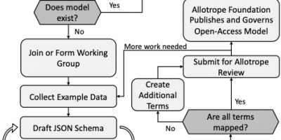 Allotrope simple model creation process chart
