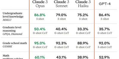 Comparison of new Claude 3 based models with GPT-4