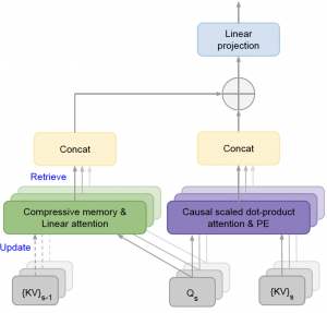 Figure 1 Infini-attention incorporates a compressive memory along with linear attention to handle infinitely long input contexts. It uses the attention key-value states from the current and previous input segments, as well as the attention queries. Position embeddings (PE) are also utilized.