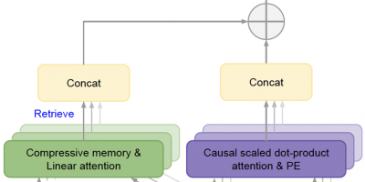 Figure 1 Infini-attention incorporates Infographic