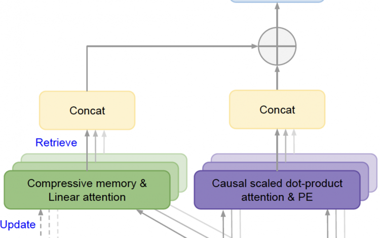 Diagram showing infini-attention incorporates a compressive memory
