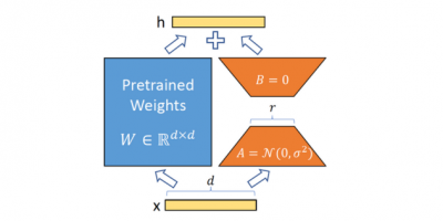 Figure 1 LoRA does not require updating of LLM weights, but trains parameters A and B instead. {Hu, 2021 #15}