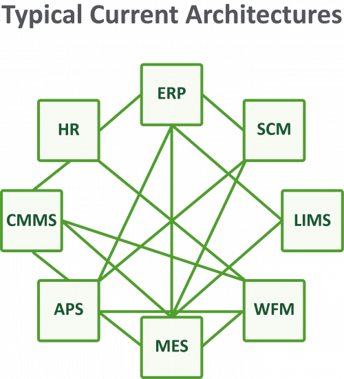 Typical Current Architectures for Discrete Manufacturing Infographic