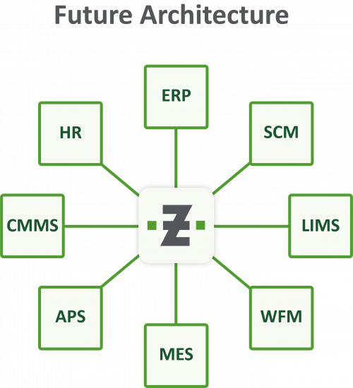 Future Architecture for Discrete Manufacturing