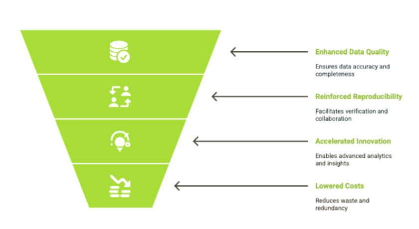 An infographic showing the key benefits of implementing FAIR data principles